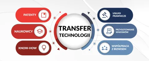 grafika transferu technologii
