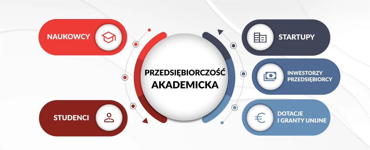 grafika przedsiębiorczości akademickiej